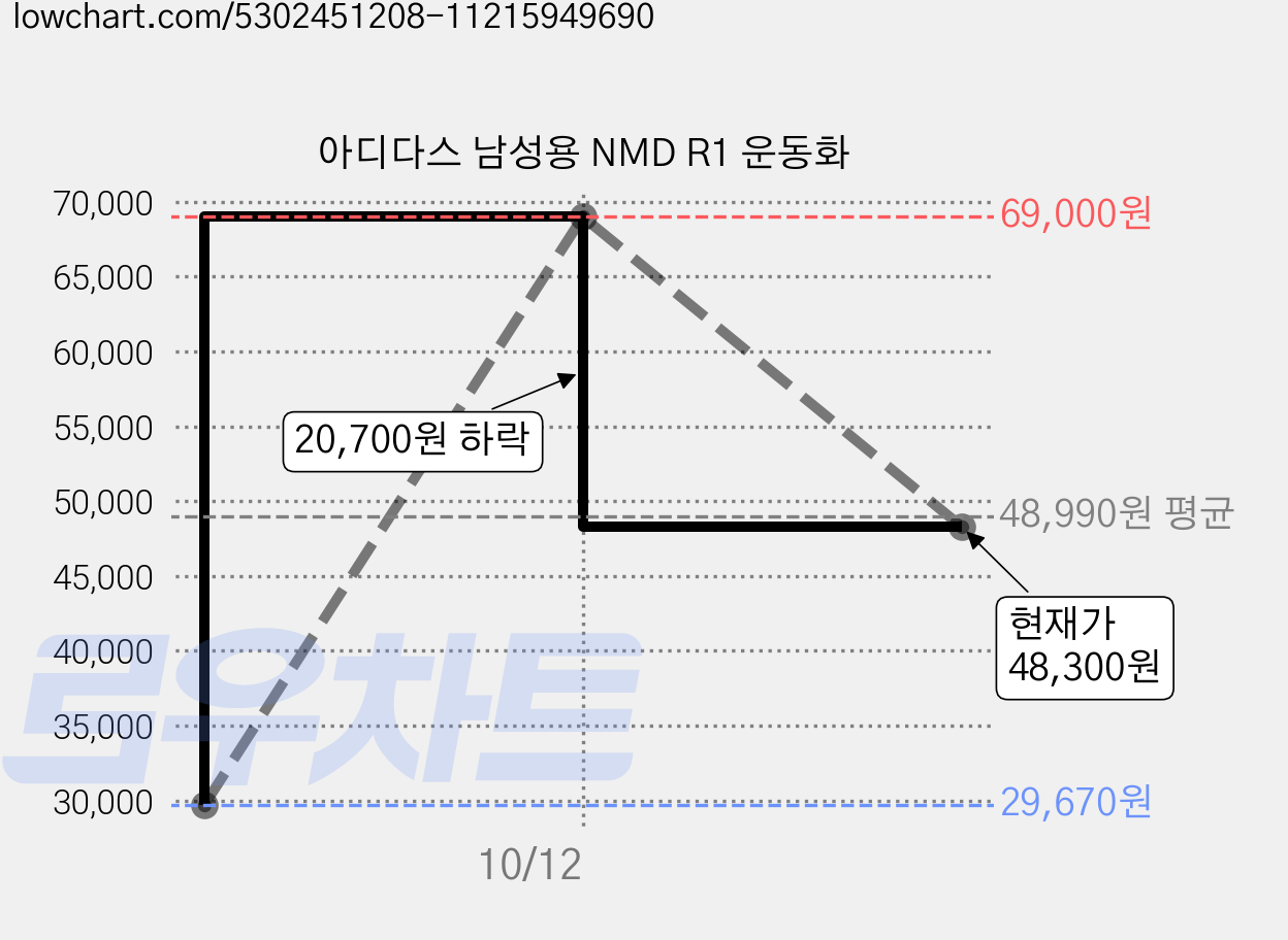 아디다스 남성용 NMD R1 운동화 가격 변동 차트, 현재가 48,300원, 관측 최저가 29,670원
