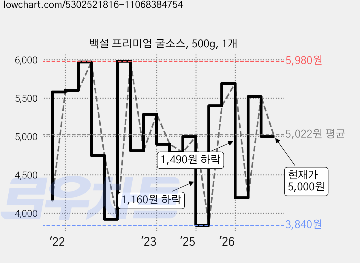 백설 프리미엄 굴소스, 500g, 1개 가격 변동 차트, 현재가 5,000원, 관측 최저가 3,840원