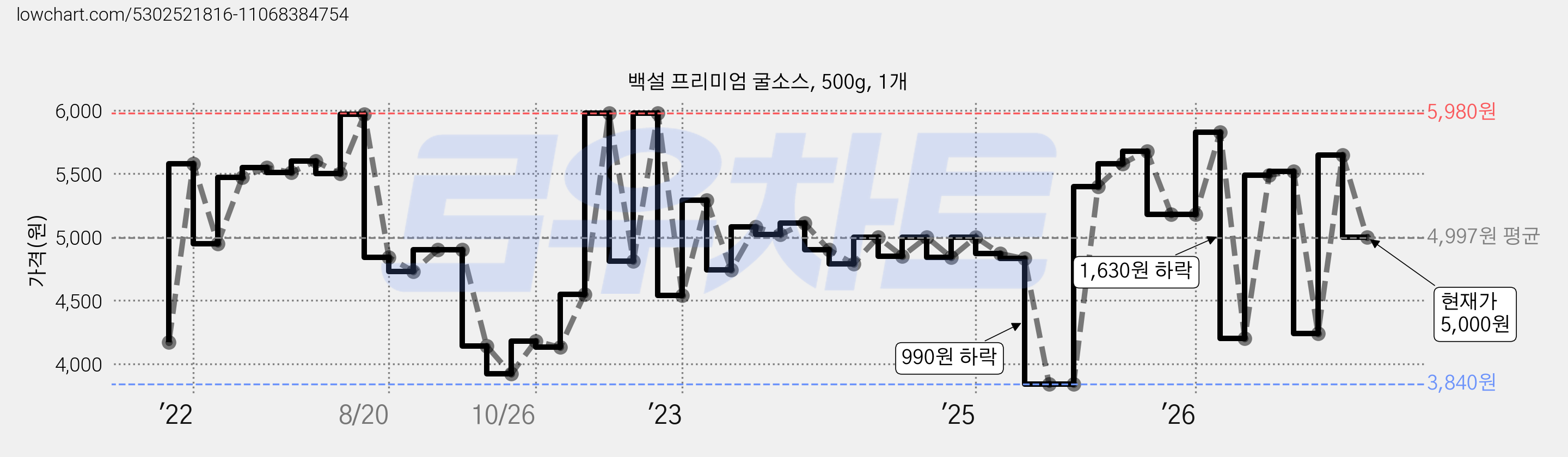 백설 프리미엄 굴소스, 500g, 1개 가격 변동 차트, 현재가 5,000원, 관측 최저가 3,840원