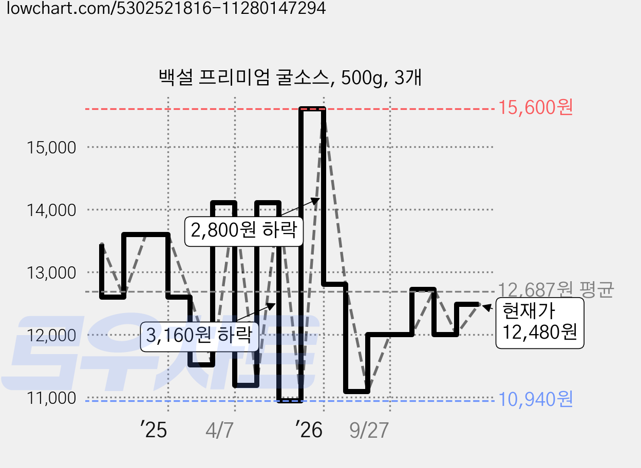 백설 프리미엄 굴소스, 500g, 3개 가격 변동 차트, 현재가 12,480원, 관측 최저가 10,940원