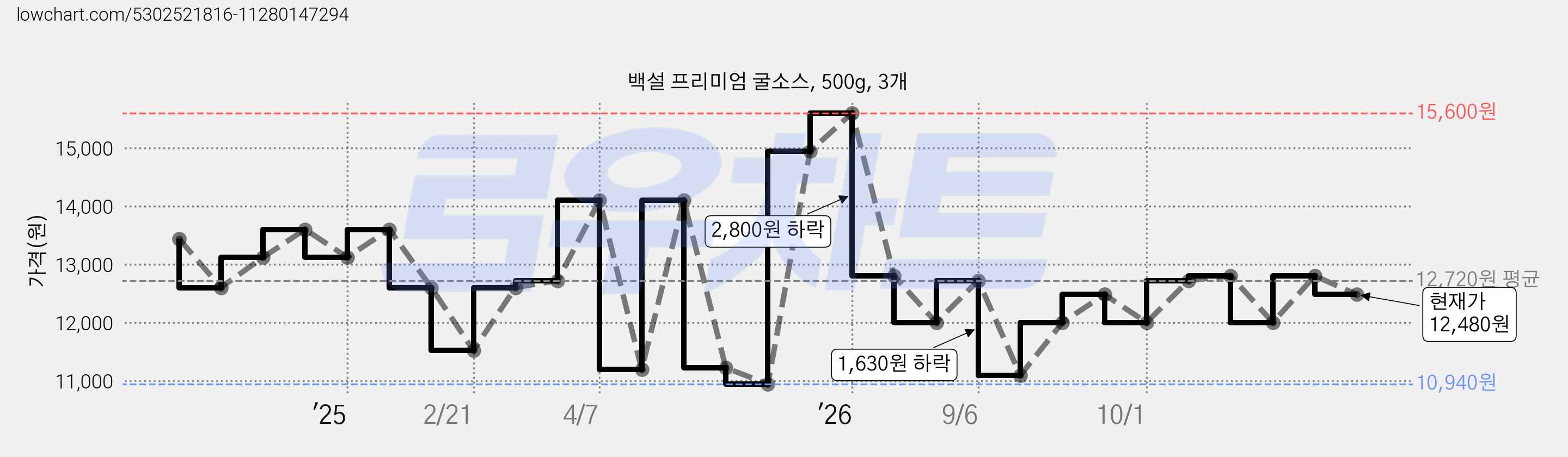 백설 프리미엄 굴소스, 500g, 3개 가격 변동 차트, 현재가 12,480원, 관측 최저가 10,940원