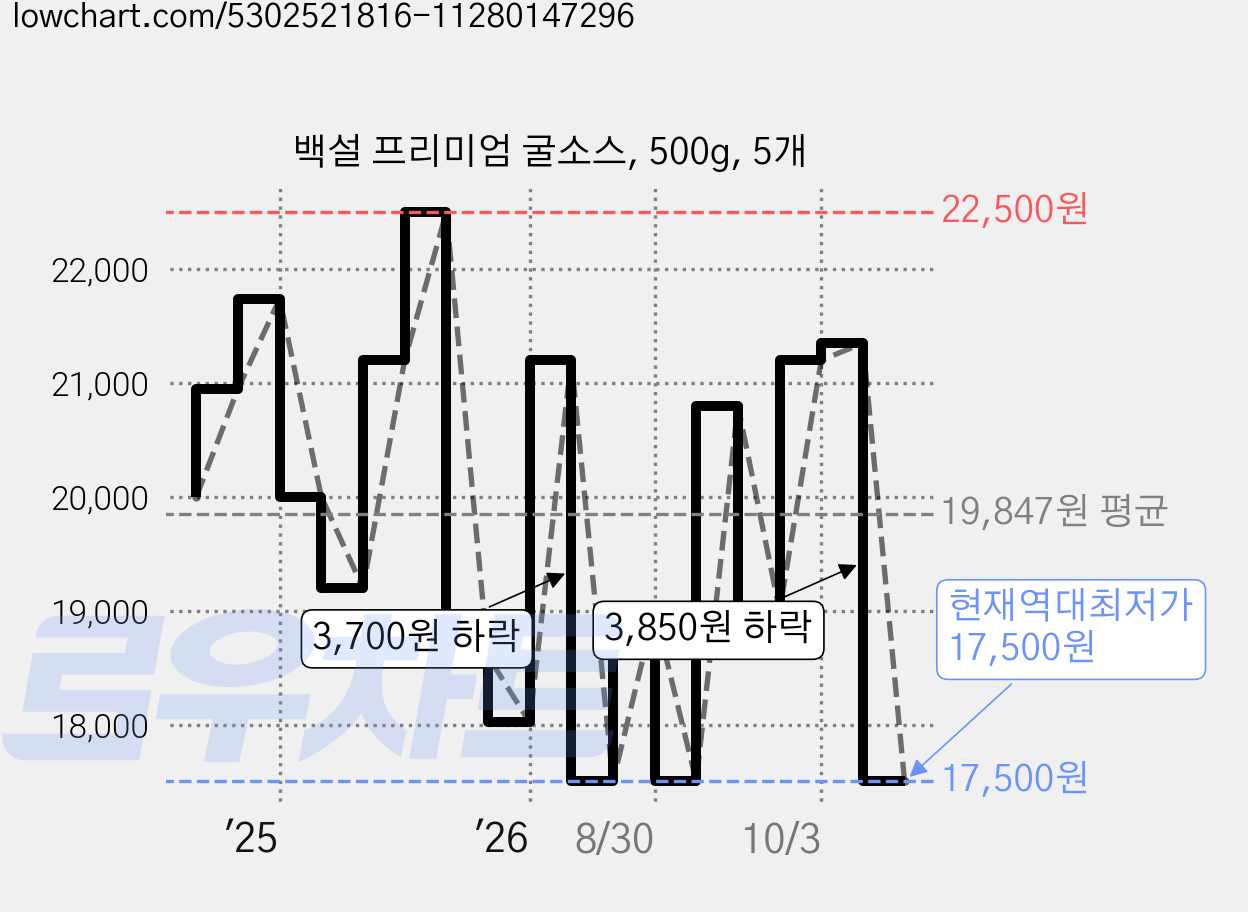 백설 프리미엄 굴소스, 500g, 5개 가격 변동 차트, 현재가 17,500원, 역대최저가