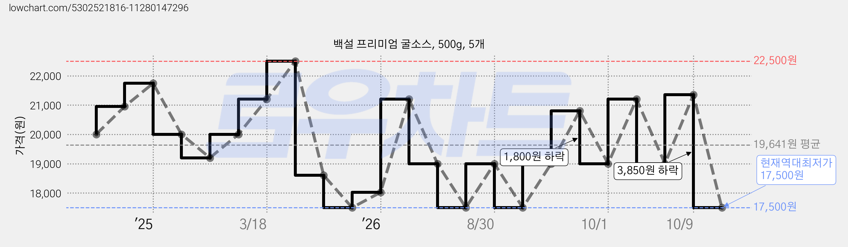백설 프리미엄 굴소스, 500g, 5개 가격 변동 차트, 현재가 17,500원, 역대최저가