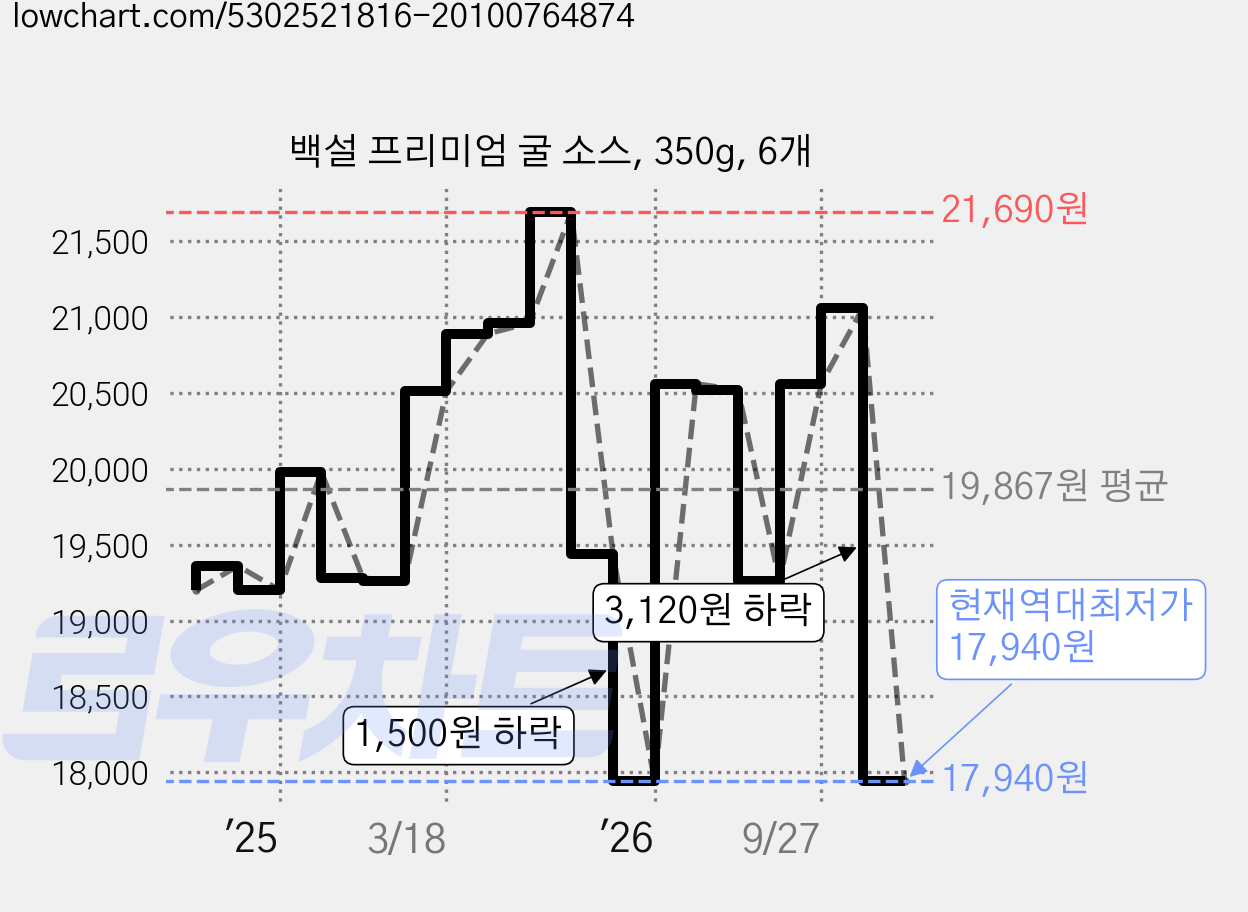 백설 프리미엄 굴 소스, 350g, 6개 가격 변동 차트, 현재가 17,940원, 역대최저가