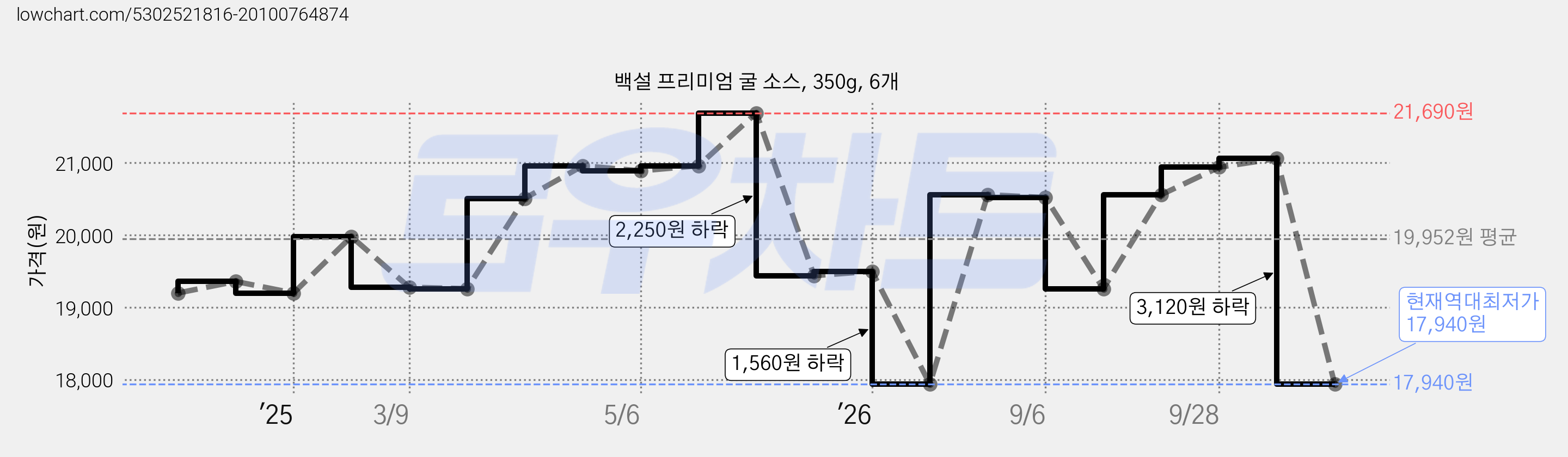 백설 프리미엄 굴 소스, 350g, 6개 가격 변동 차트, 현재가 17,940원, 역대최저가