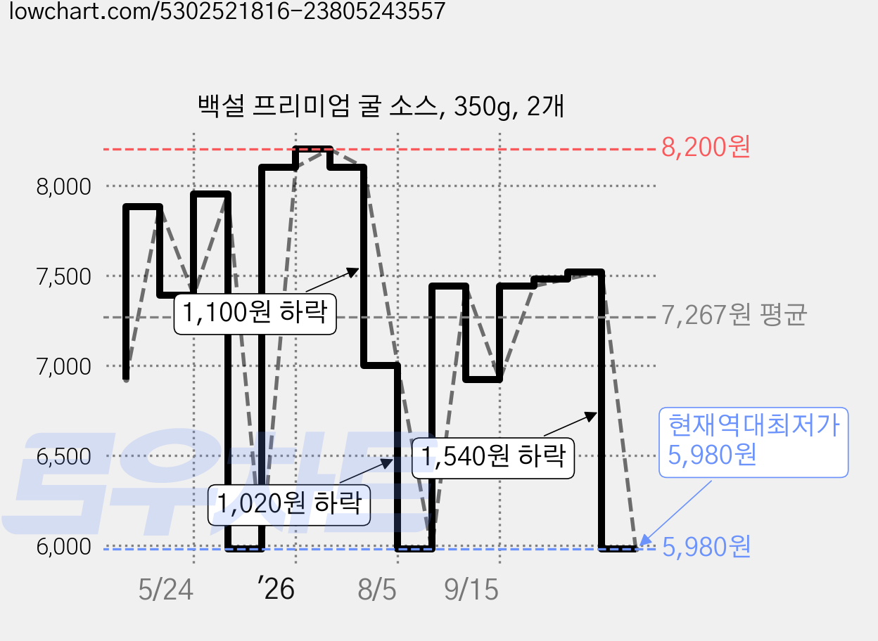 백설 프리미엄 굴 소스, 350g, 2개 가격 변동 차트, 현재가 5,980원, 역대최저가