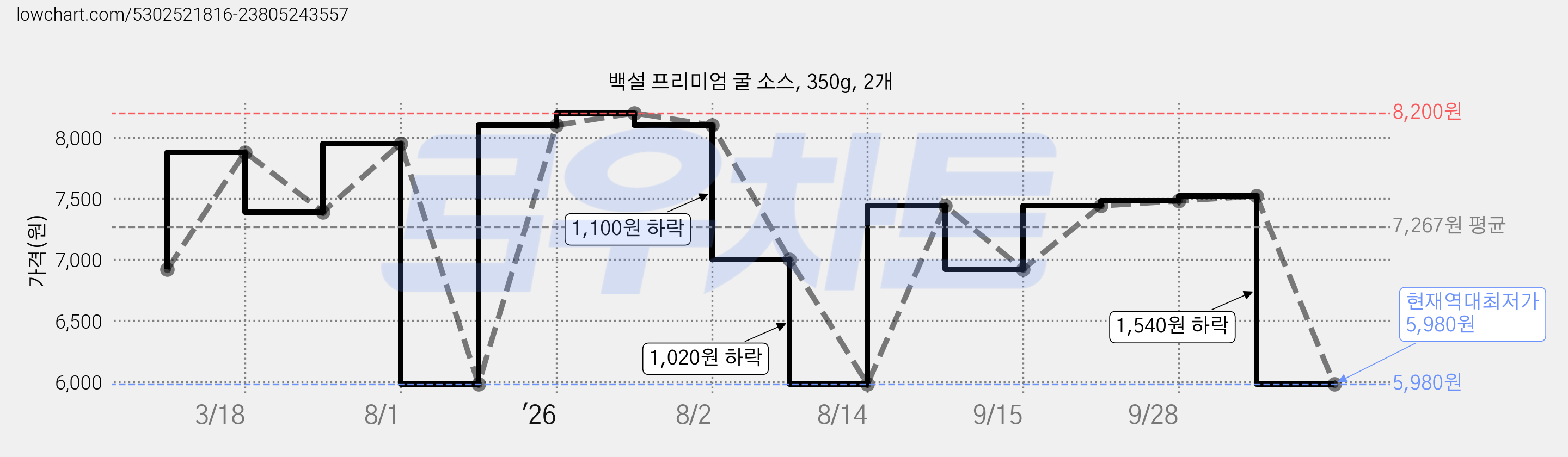 백설 프리미엄 굴 소스, 350g, 2개 가격 변동 차트, 현재가 5,980원, 역대최저가