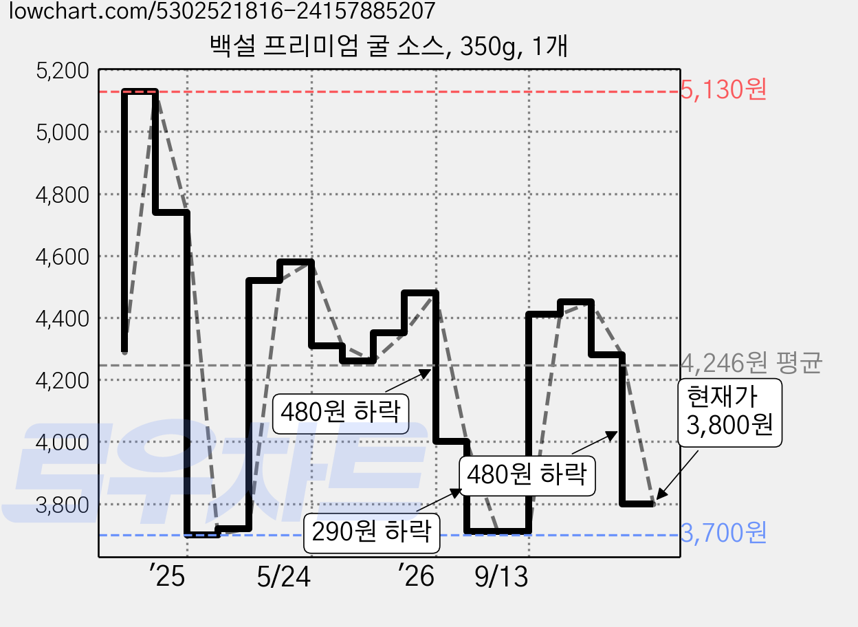 백설 프리미엄 굴 소스, 350g, 1개 가격 변동 차트, 현재가 3,800원, 관측 최저가 3,660원