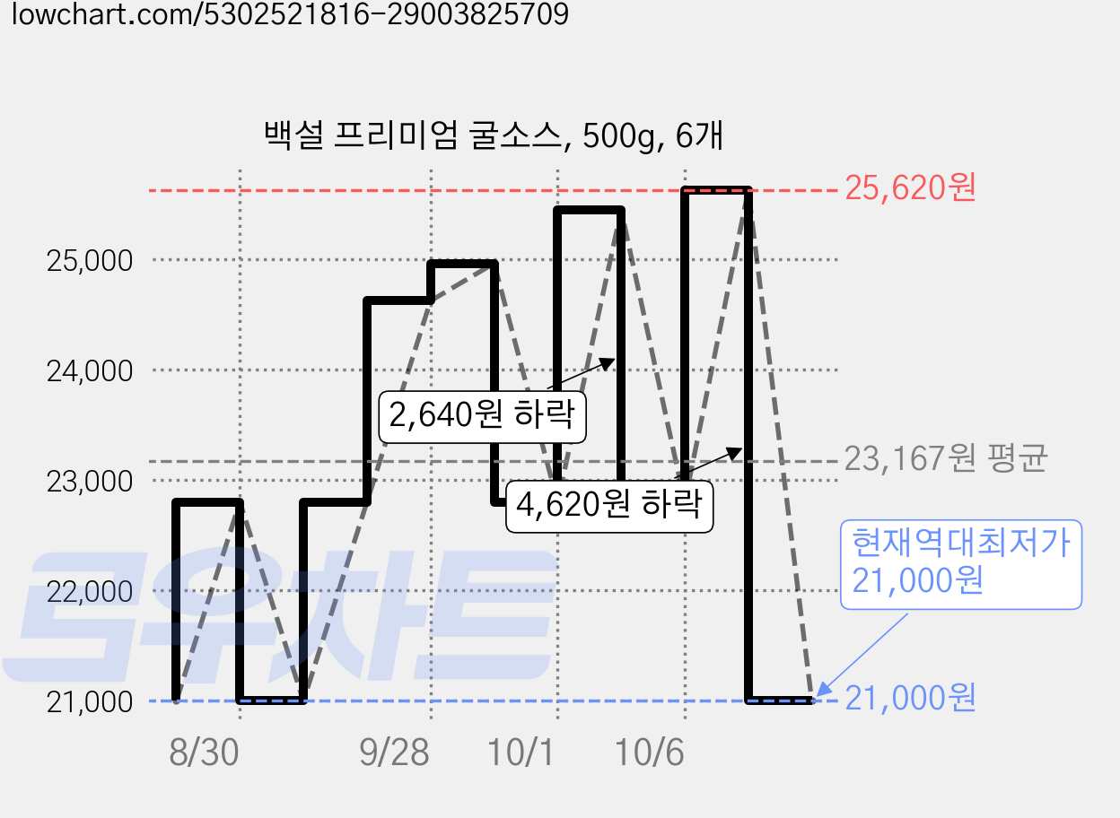 백설 프리미엄 굴소스, 500g, 6개 가격 변동 차트, 현재가 21,000원, 역대최저가
