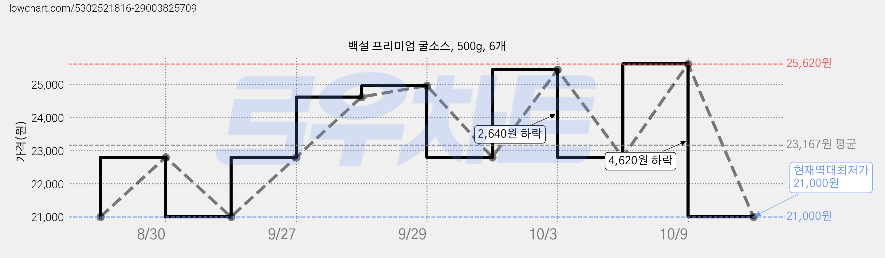 백설 프리미엄 굴소스, 500g, 6개 가격 변동 차트, 현재가 21,000원, 역대최저가