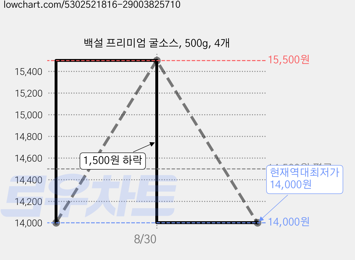백설 프리미엄 굴소스, 500g, 4개 가격 변동 차트, 현재가 14,000원, 역대최저가