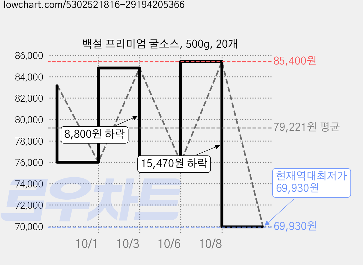 백설 프리미엄 굴소스, 500g, 20개 가격 변동 차트, 현재가 69,930원, 역대최저가