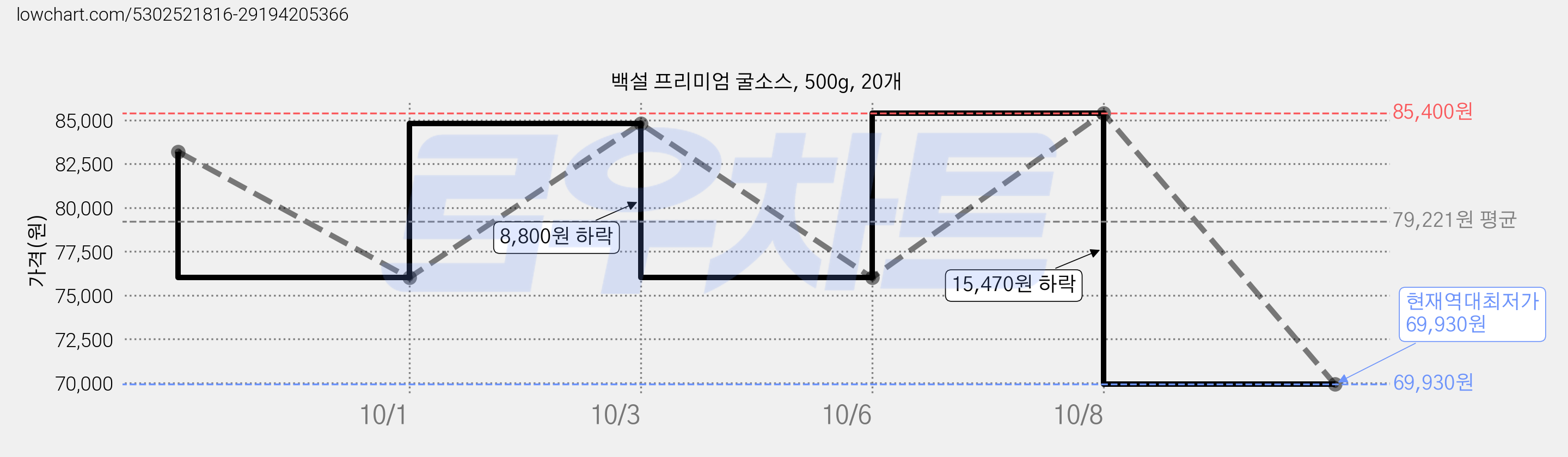 백설 프리미엄 굴소스, 500g, 20개 가격 변동 차트, 현재가 69,930원, 역대최저가