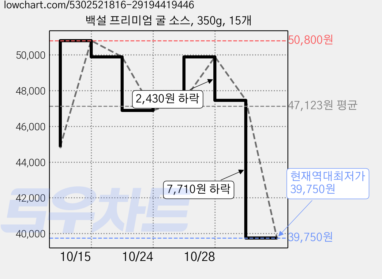 백설 프리미엄 굴 소스, 350g, 15개 가격 변동 차트, 현재가 39,750원, 역대최저가