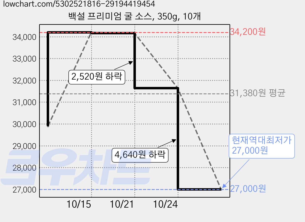 백설 프리미엄 굴 소스, 350g, 10개 가격 변동 차트, 현재가 27,000원, 역대최저가
