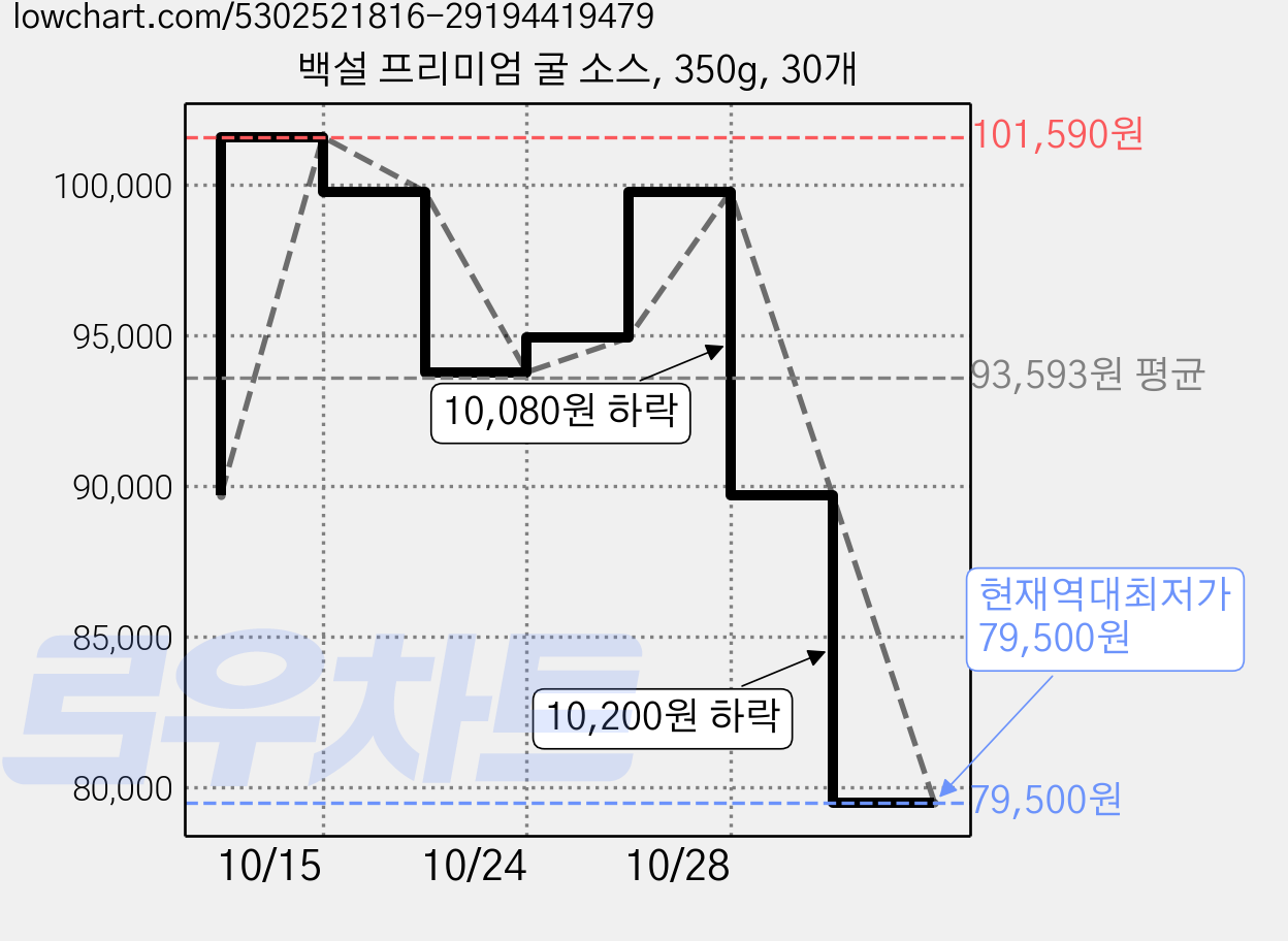 백설 프리미엄 굴 소스, 350g, 30개 가격 변동 차트, 현재가 79,500원, 역대최저가