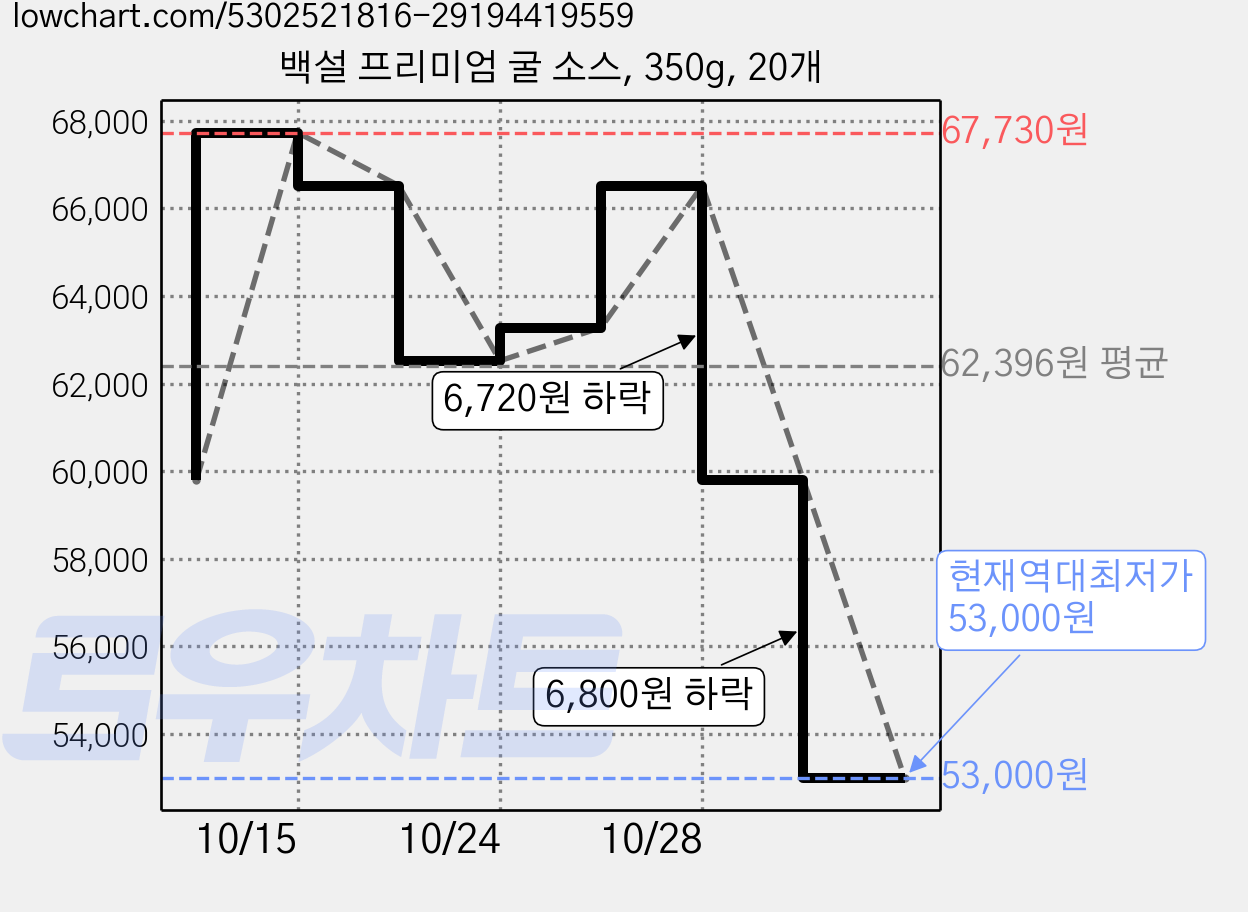 백설 프리미엄 굴 소스, 350g, 20개 가격 변동 차트, 현재가 53,000원, 역대최저가