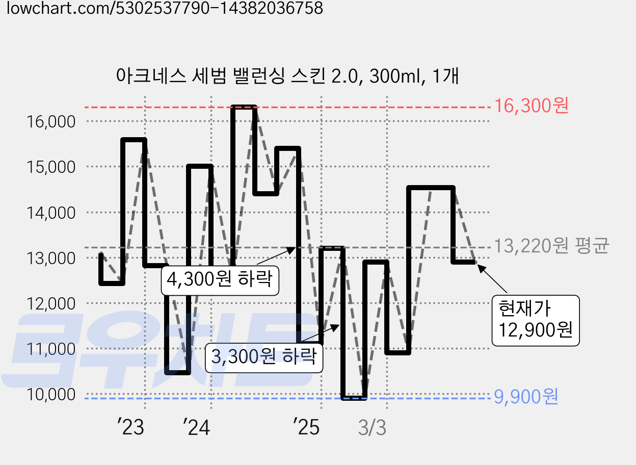 아크네스 세범 밸런싱 스킨 2.0, 300ml, 1개 가격 변동 차트, 현재가 12,900원, 관측 최저가 9,500원