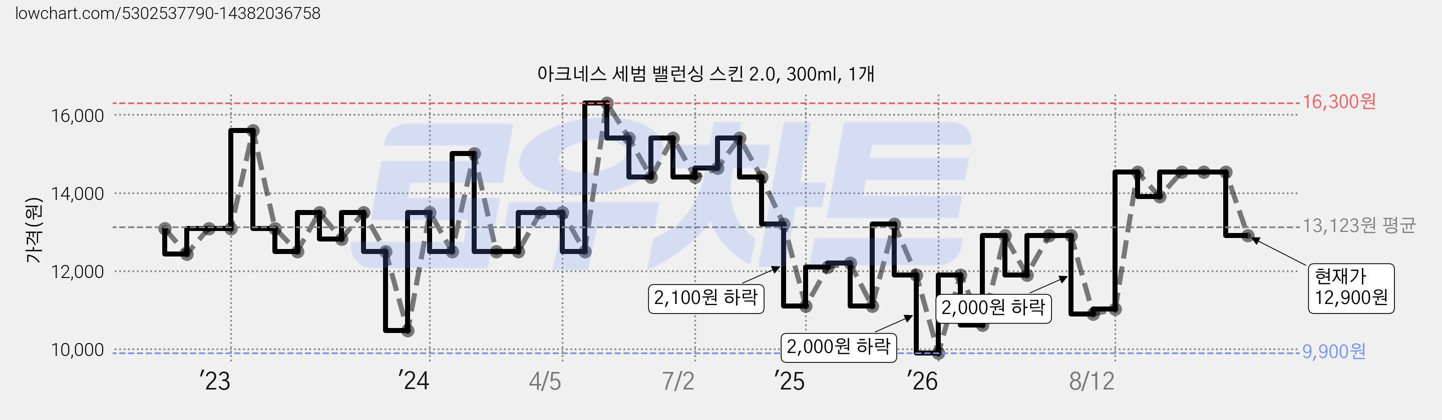 아크네스 세범 밸런싱 스킨 2.0, 300ml, 1개 가격 변동 차트, 현재가 12,900원, 관측 최저가 9,500원