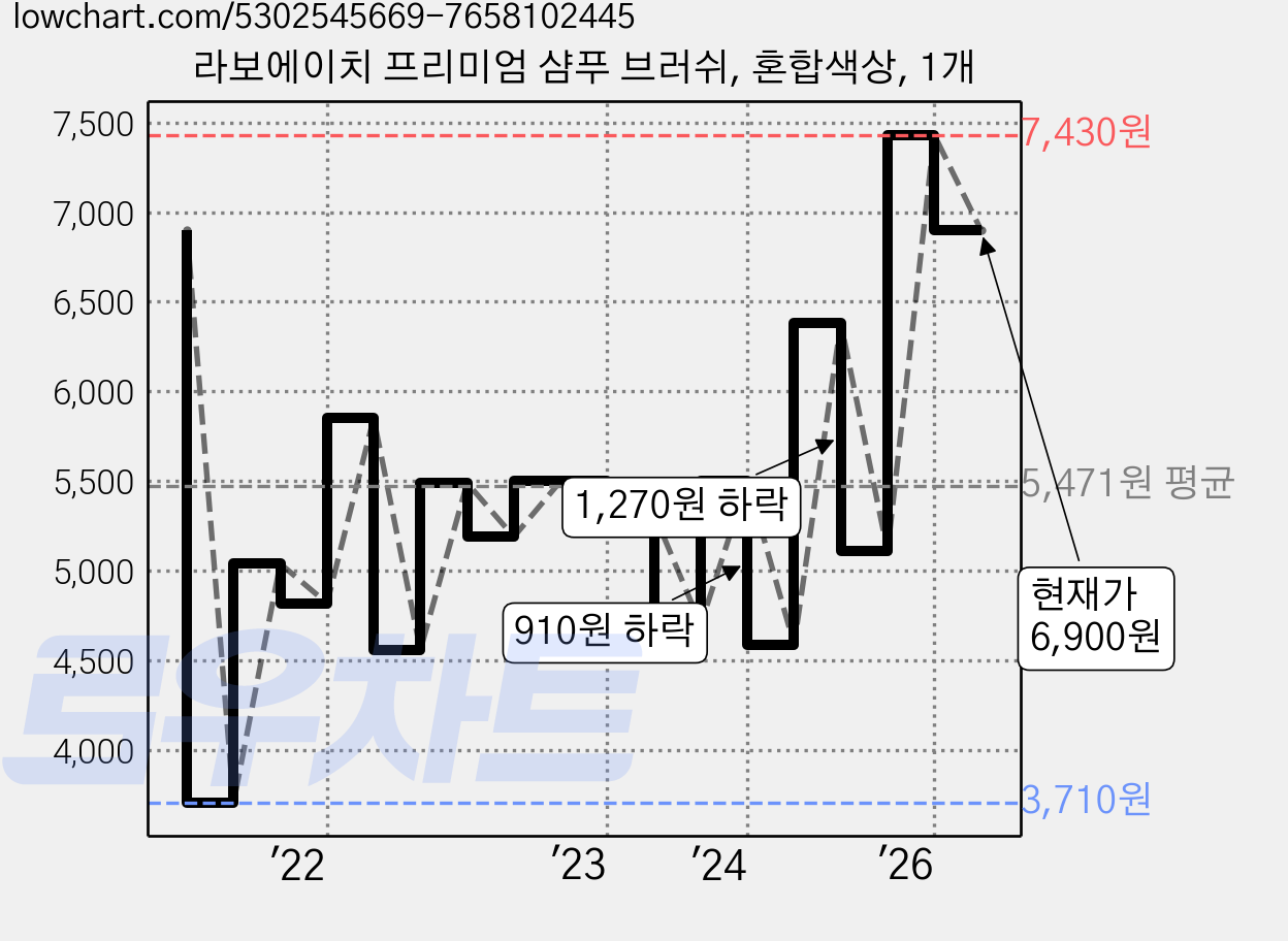 라보에이치 프리미엄 샴푸 브러쉬, 혼합색상, 1개 가격 변동 차트, 현재가 6,900원, 관측 최저가 3,710원