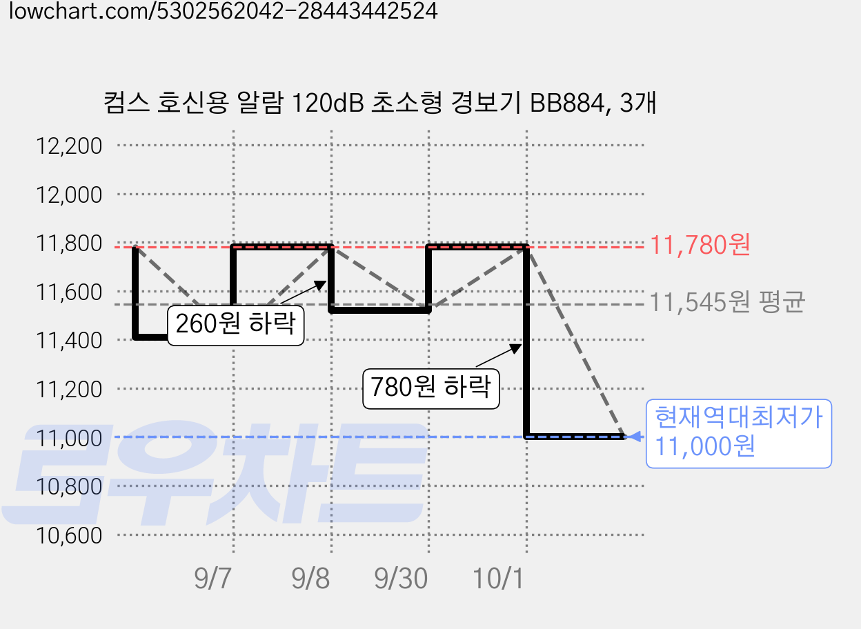 컴스 호신용 알람 120dB 초소형 경보기 BB884, 3개 가격 변동 차트, 현재가 11,000원, 역대최저가