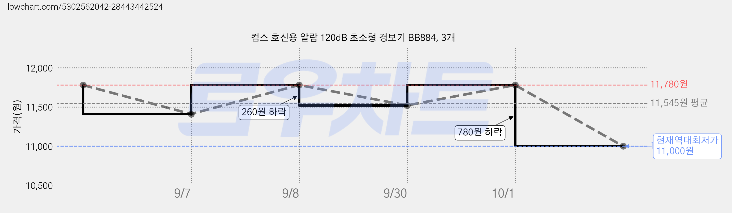컴스 호신용 알람 120dB 초소형 경보기 BB884, 3개 가격 변동 차트, 현재가 11,000원, 역대최저가