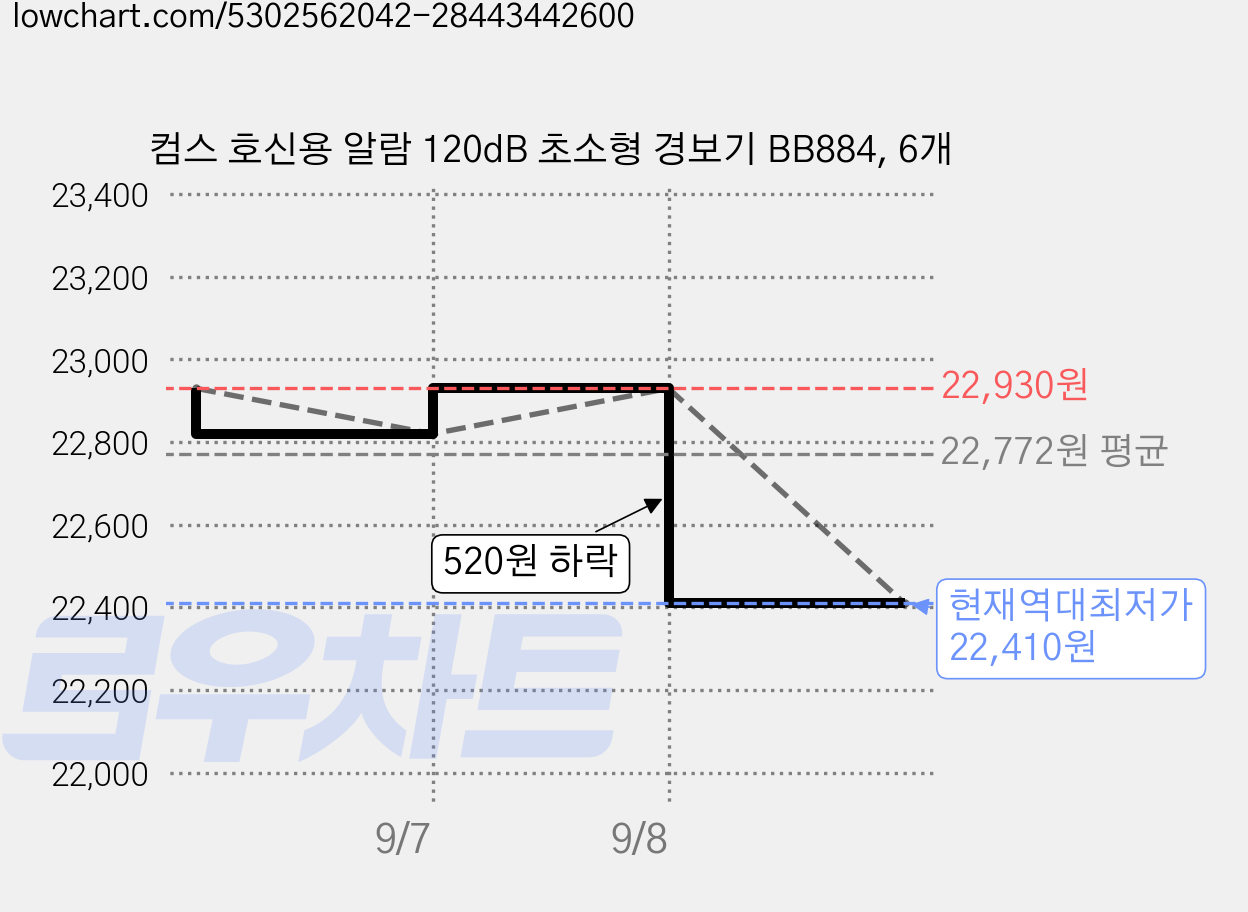 컴스 호신용 알람 120dB 초소형 경보기 BB884, 6개 가격 변동 차트, 현재가 22,410원, 역대최저가