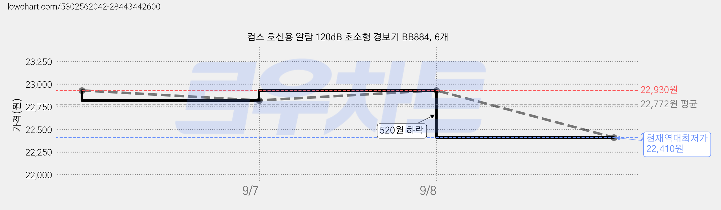 컴스 호신용 알람 120dB 초소형 경보기 BB884, 6개 가격 변동 차트, 현재가 22,410원, 역대최저가