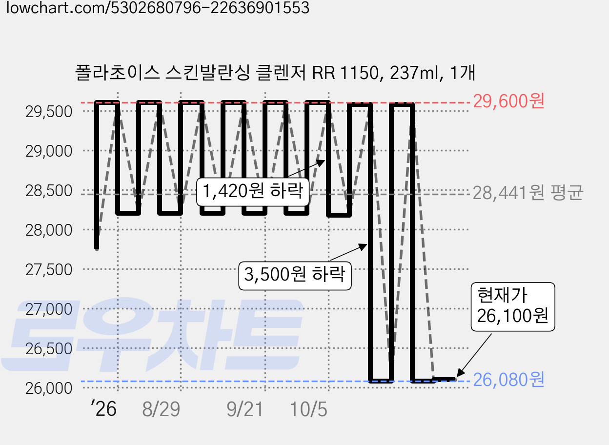 폴라초이스 스킨발란싱 클렌저 RR 1150, 237ml, 1개 가격 변동 차트, 현재가 26,100원, 관측 최저가 26,080원