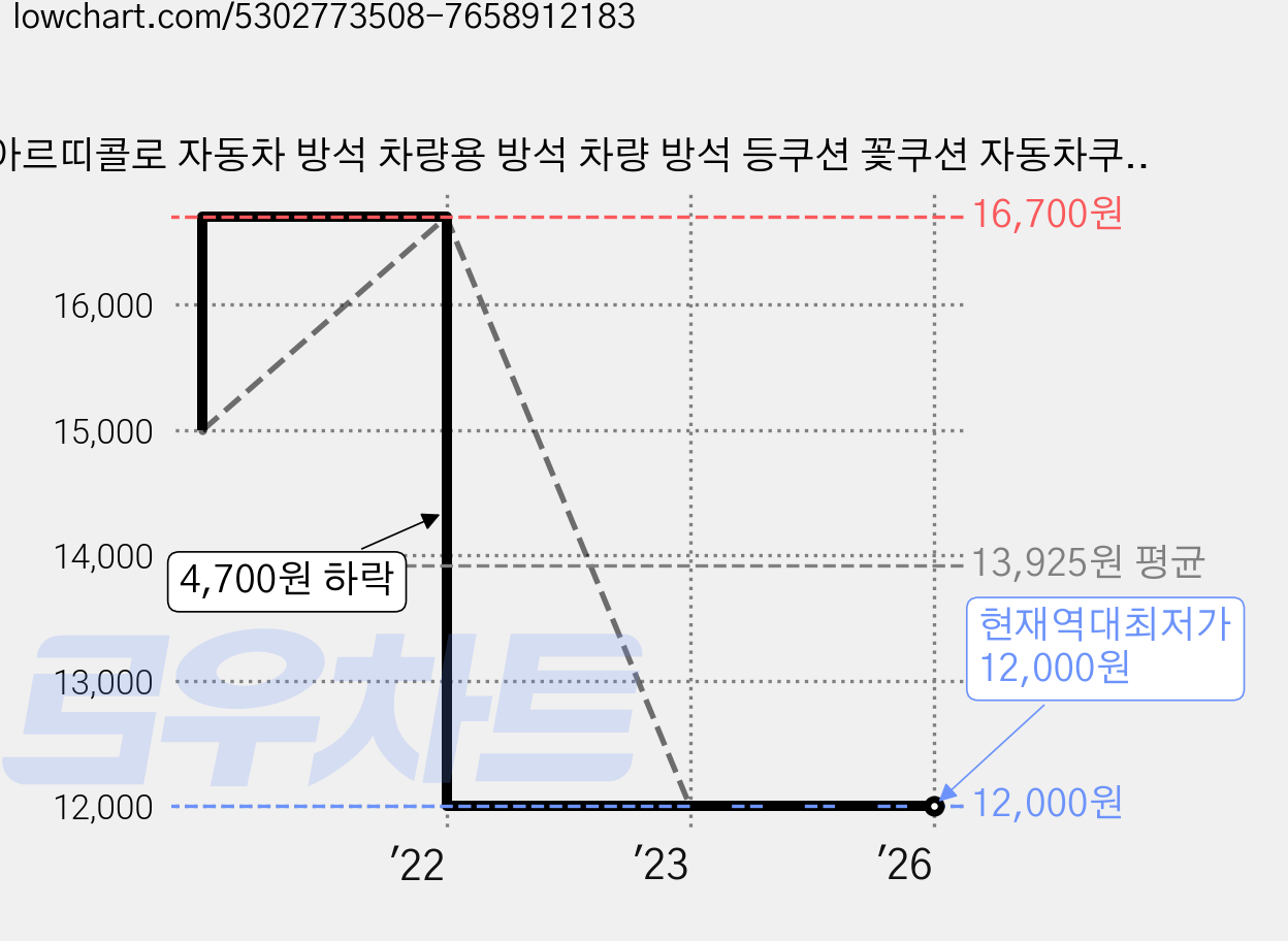 아르띠콜로 자동차 방석 차량용 방석 차량 방석 등쿠션 꽃쿠션 자동차쿠션 자동차허리쿠션 차량용허리쿠션 차량용쿠션 차량허리쿠션 차량용등받이 자동차시트방석, 핑크, 1개 가격 변동 차트, 현재가 12,000원, 역대최저가
