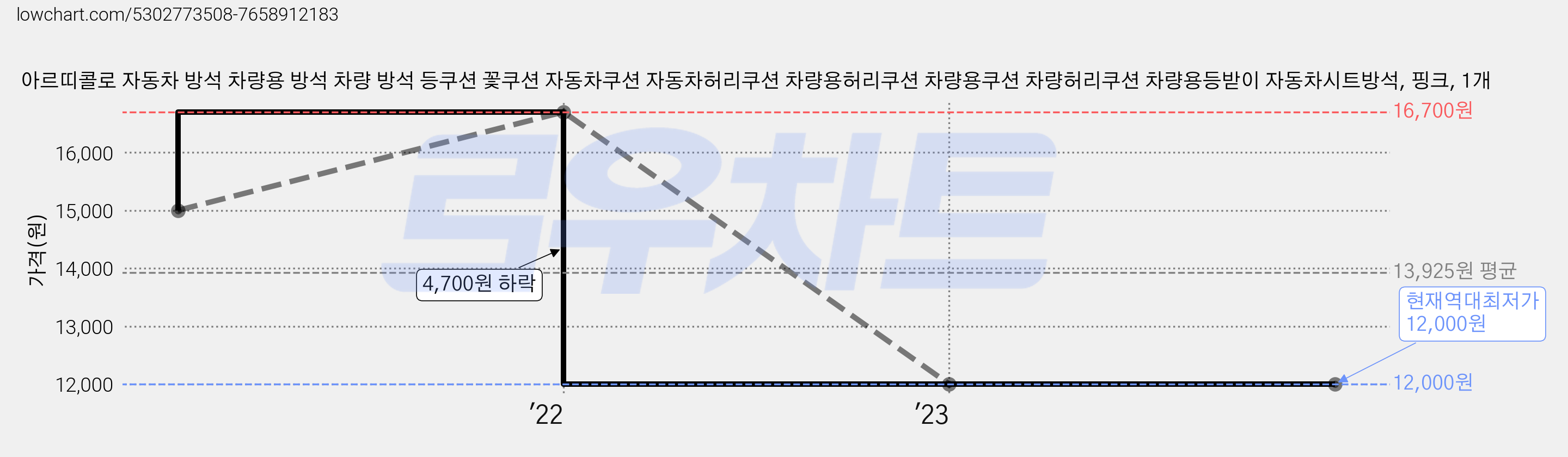 아르띠콜로 자동차 방석 차량용 방석 차량 방석 등쿠션 꽃쿠션 자동차쿠션 자동차허리쿠션 차량용허리쿠션 차량용쿠션 차량허리쿠션 차량용등받이 자동차시트방석, 핑크, 1개 가격 변동 차트, 현재가 12,000원, 역대최저가