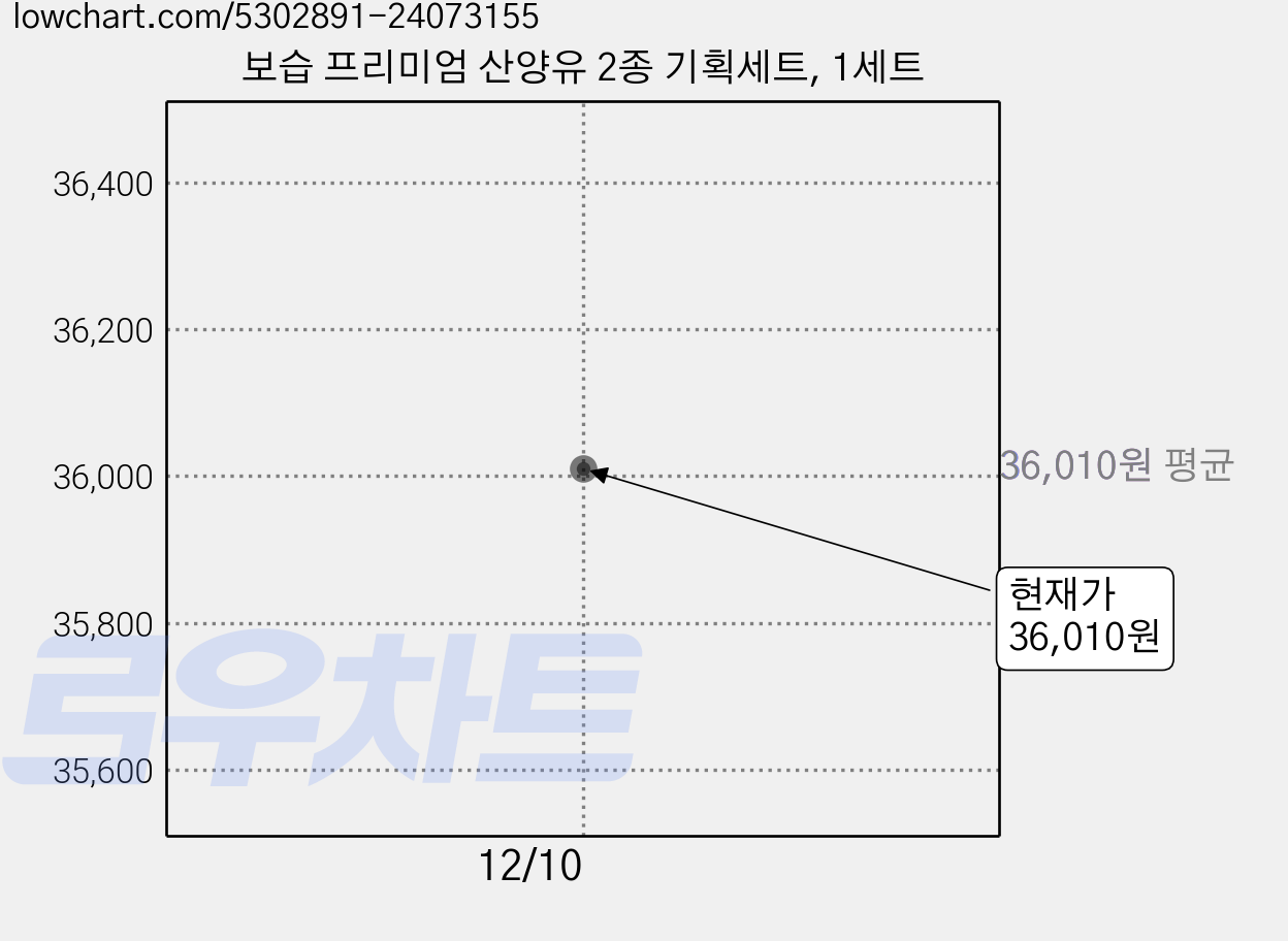 보습 프리미엄 산양유 2종 기획세트, 1세트 가격 변동 차트, 현재가 36,010원