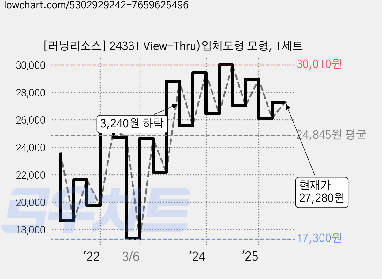 [러닝리소스] 24331 View-Thru)입체도형 모형, 1세트 가격 변동 차트, 현재가 27,280원, 관측 최저가 17,300원