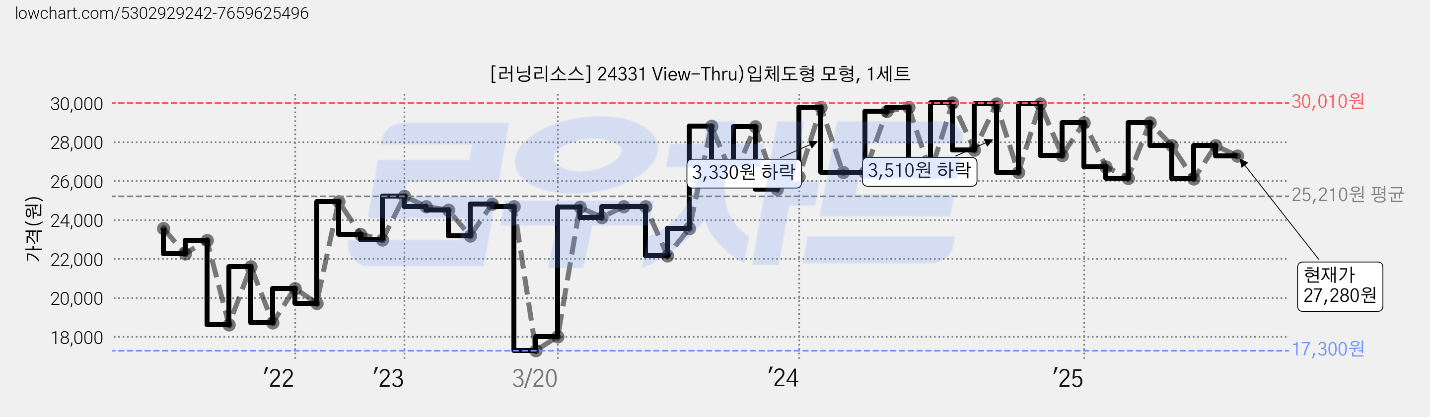 [러닝리소스] 24331 View-Thru)입체도형 모형, 1세트 가격 변동 차트, 현재가 27,280원, 관측 최저가 17,300원