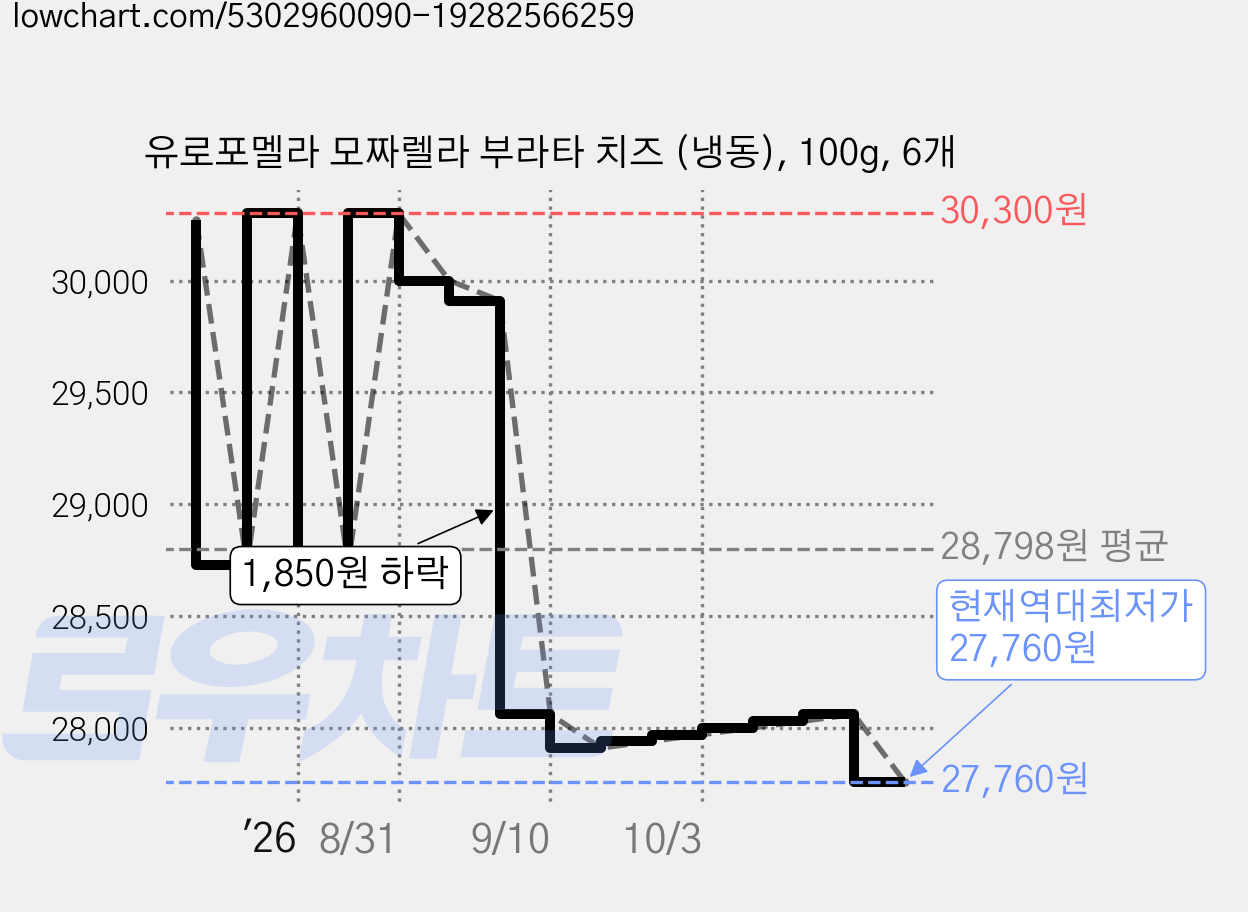 유로포멜라 모짜렐라 부라타 치즈 (냉동), 100g, 6개 가격 변동 차트, 현재가 27,760원, 역대최저가