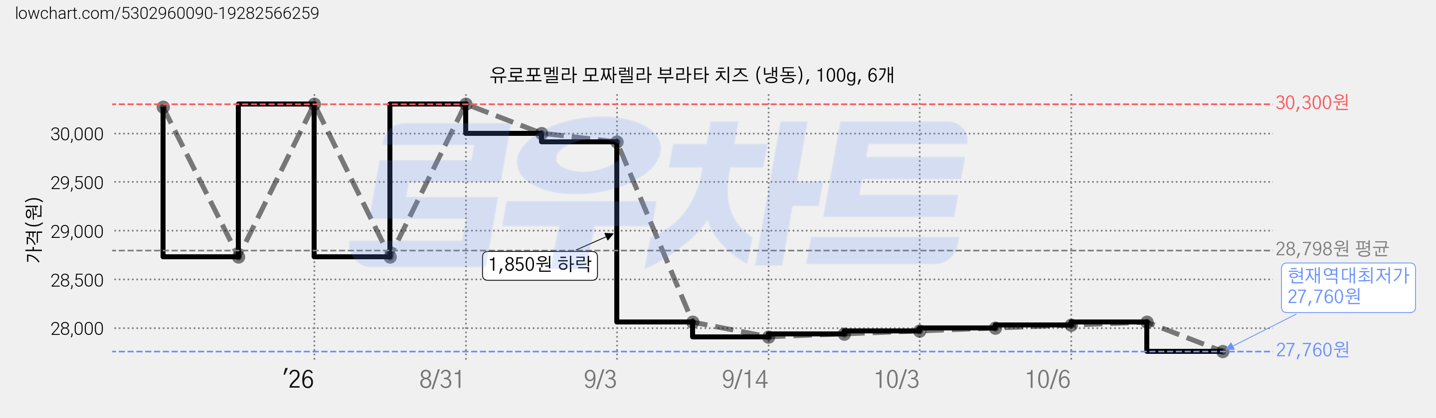 유로포멜라 모짜렐라 부라타 치즈 (냉동), 100g, 6개 가격 변동 차트, 현재가 27,760원, 역대최저가