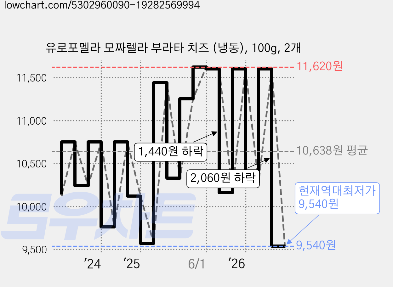 유로포멜라 모짜렐라 부라타 치즈 (냉동), 100g, 2개 가격 변동 차트, 현재가 9,540원, 역대최저가