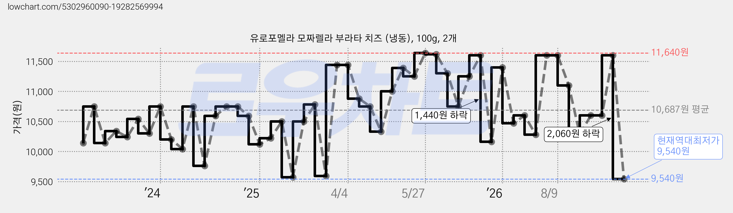유로포멜라 모짜렐라 부라타 치즈 (냉동), 100g, 2개 가격 변동 차트, 현재가 9,540원, 역대최저가