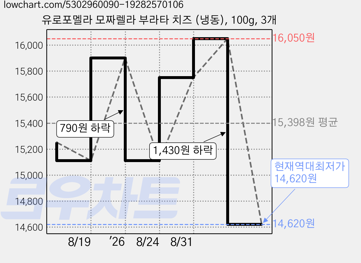 유로포멜라 모짜렐라 부라타 치즈 (냉동), 100g, 3개 가격 변동 차트, 현재가 14,620원, 역대최저가