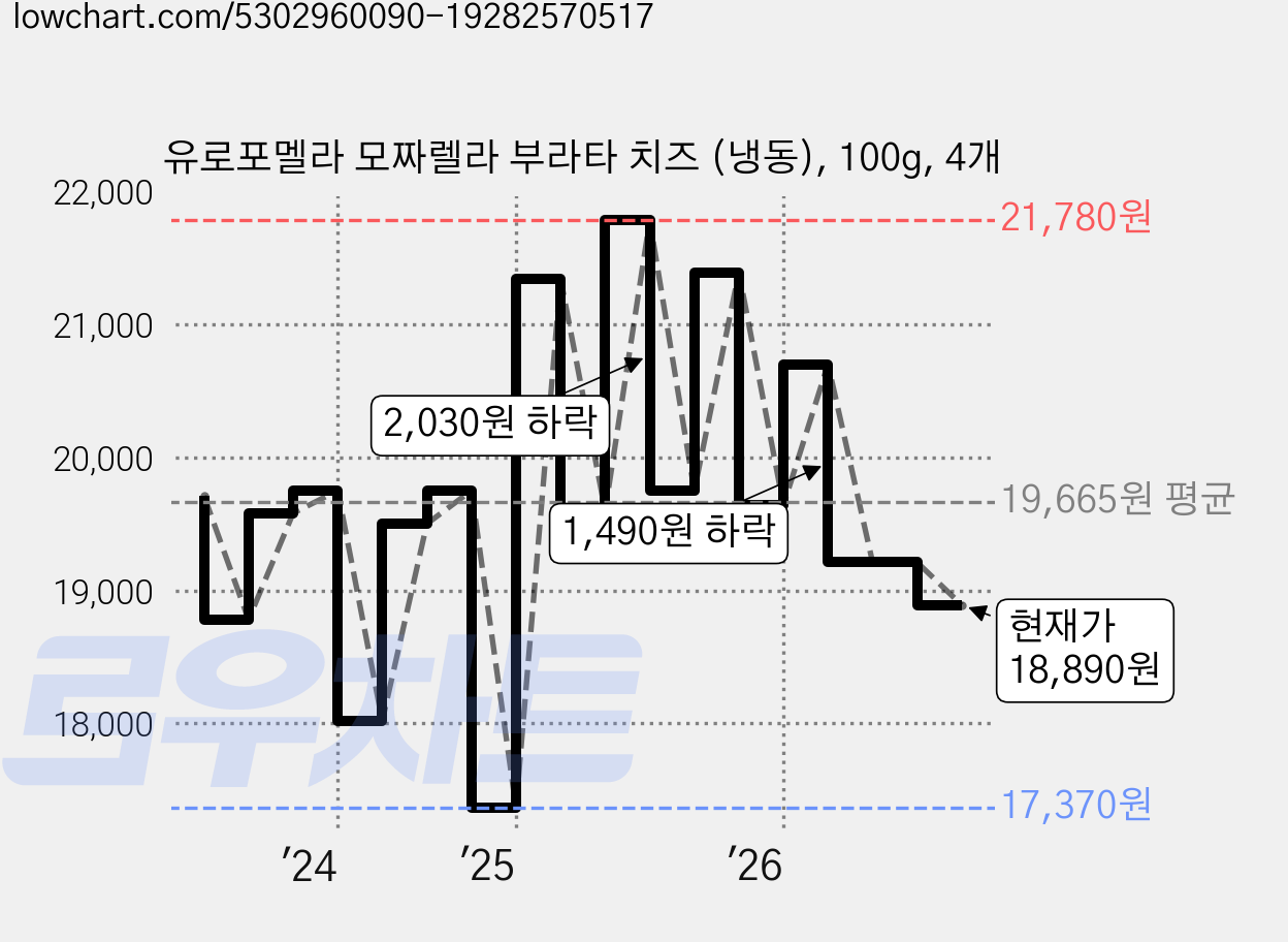 유로포멜라 모짜렐라 부라타 치즈 (냉동), 100g, 4개 가격 변동 차트, 현재가 18,890원, 관측 최저가 17,370원