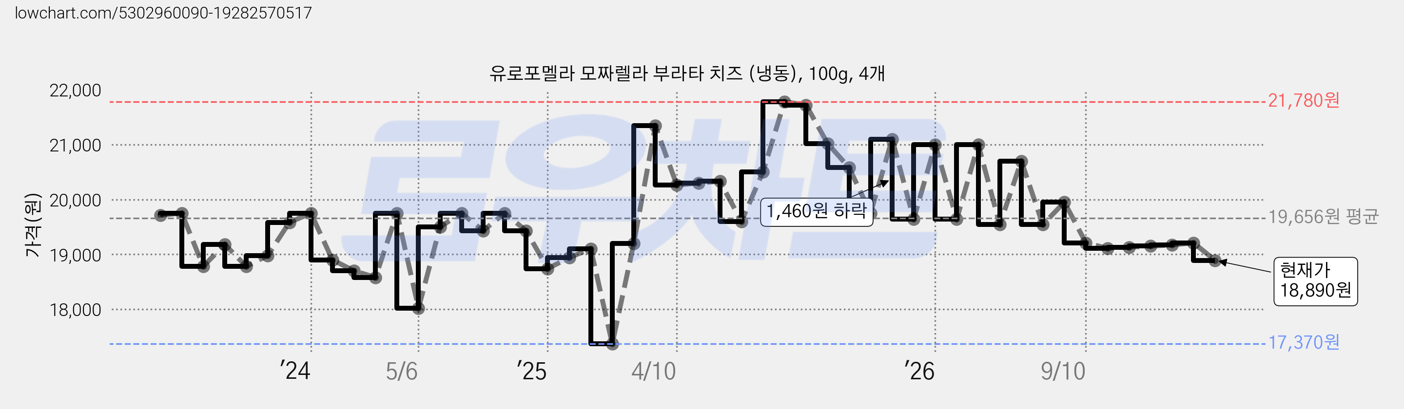 유로포멜라 모짜렐라 부라타 치즈 (냉동), 100g, 4개 가격 변동 차트, 현재가 18,890원, 관측 최저가 17,370원