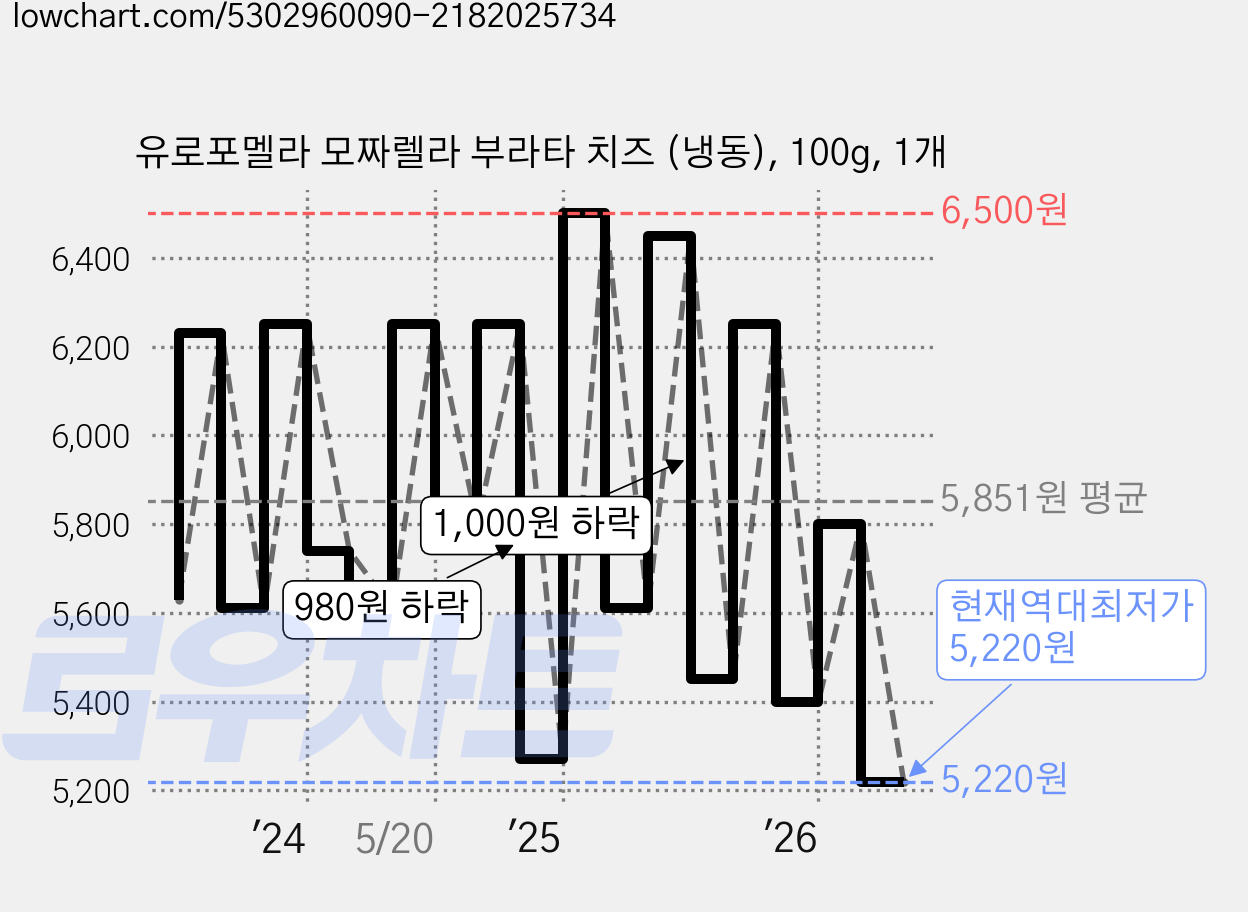 유로포멜라 모짜렐라 부라타 치즈 (냉동), 100g, 1개 가격 변동 차트, 현재가 5,220원, 역대최저가