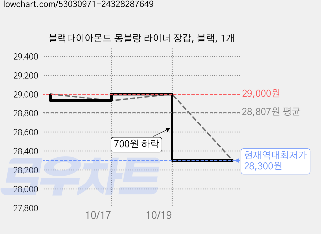 블랙다이아몬드 몽블랑 라이너 장갑, 블랙, 1개 가격 변동 차트, 현재가 28,300원, 역대최저가