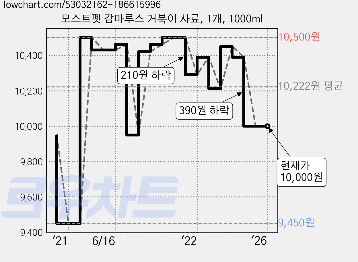 모스트펫 감마루스 거북이 사료, 1개, 1000ml 가격 변동 차트, 현재가 10,000원, 역대최저가