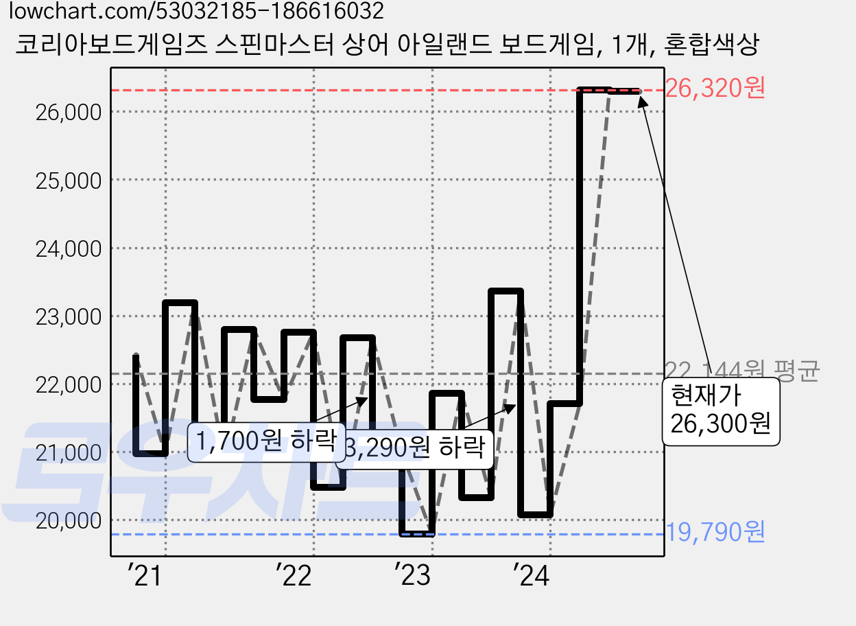코리아보드게임즈 스핀마스터 상어 아일랜드 보드게임, 1개, 혼합색상 가격 변동 차트, 현재가 26,300원, 관측 최저가 19,670원