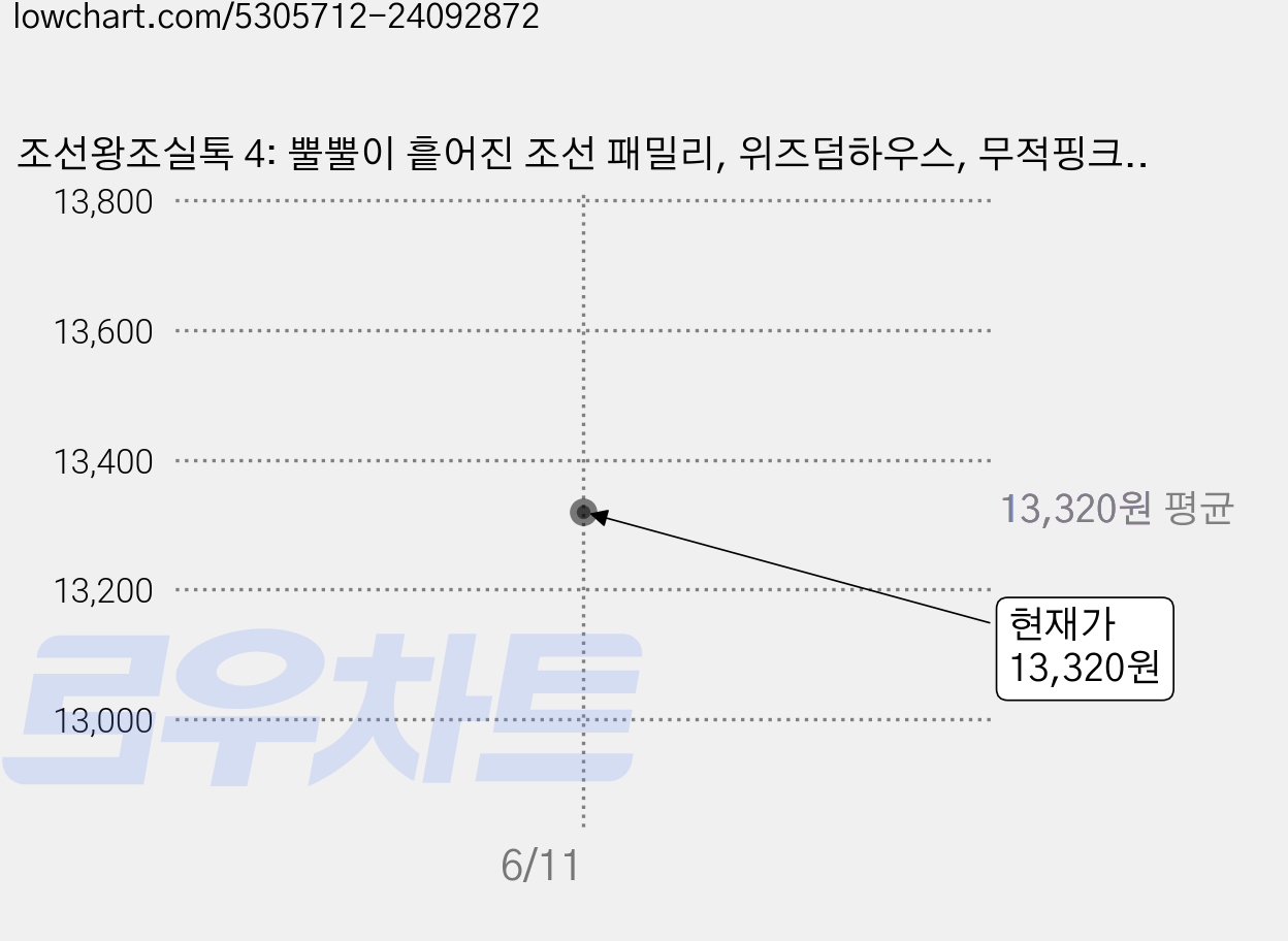 조선왕조실톡 4: 뿔뿔이 흩어진 조선 패밀리, 위즈덤하우스, 무적핑크 저/이한 해설/YLAB 기획 가격 변동 차트, 현재가 13,320원