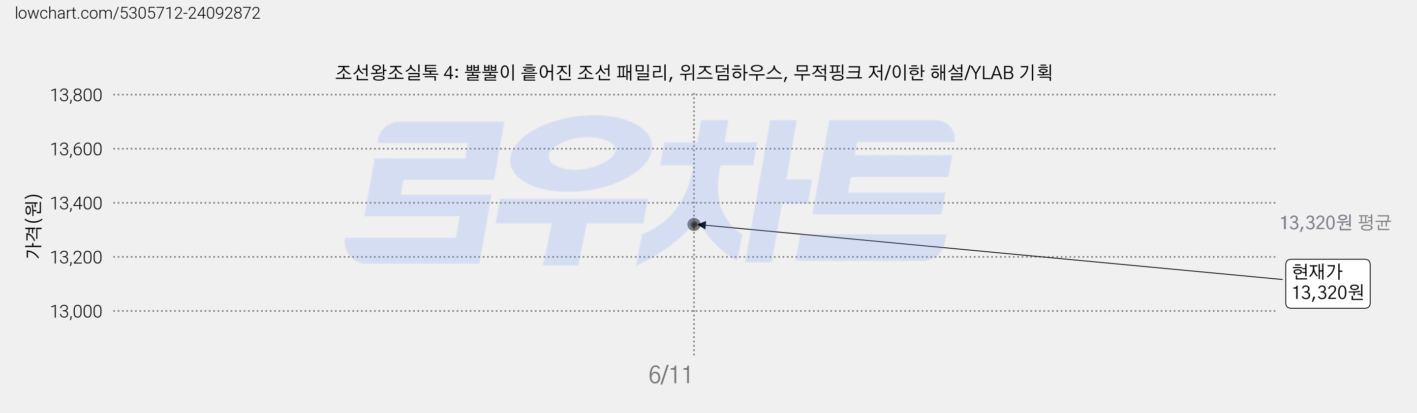 조선왕조실톡 4: 뿔뿔이 흩어진 조선 패밀리, 위즈덤하우스, 무적핑크 저/이한 해설/YLAB 기획 가격 변동 차트, 현재가 13,320원