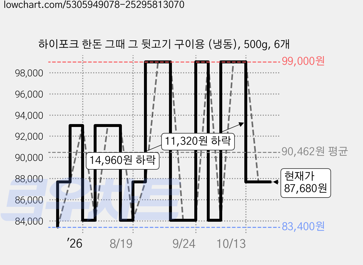 하이포크 한돈 그때 그 뒷고기 구이용 (냉동), 500g, 6개 가격 변동 차트, 현재가 87,680원, 관측 최저가 83,400원