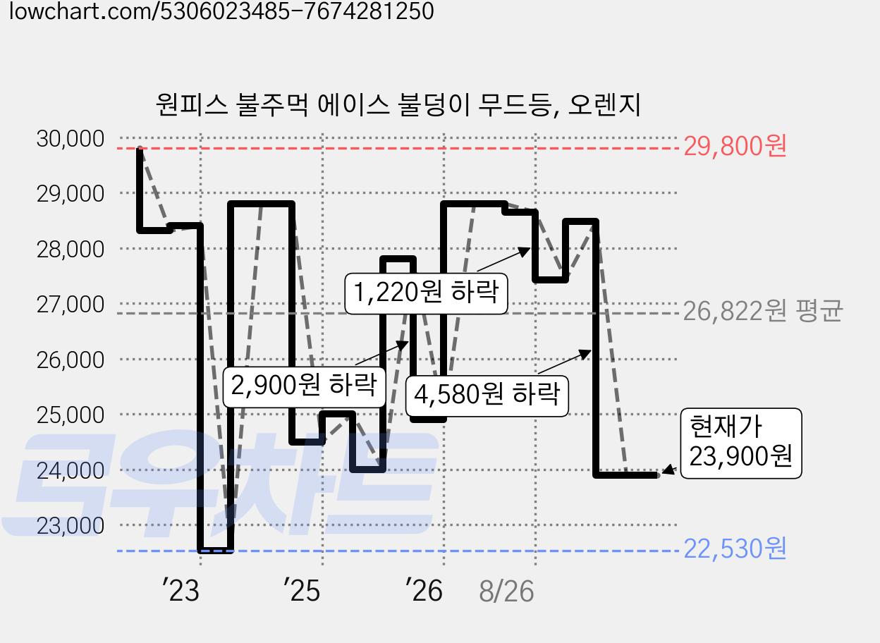 원피스 불주먹 에이스 불덩이 무드등, 오렌지 가격 변동 차트, 현재가 23,900원, 관측 최저가 22,530원