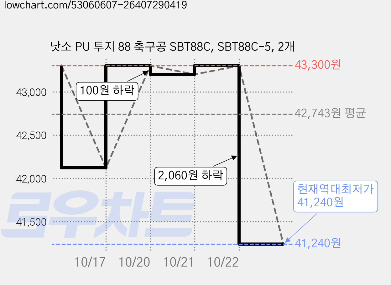 낫소 PU 투지 88 축구공 SBT88C, SBT88C-5, 2개 가격 변동 차트, 현재가 41,240원, 역대최저가